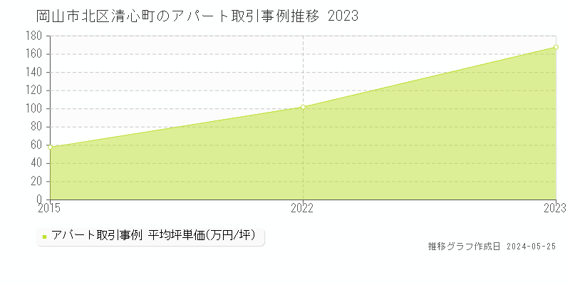 岡山市北区清心町のアパート価格推移グラフ 