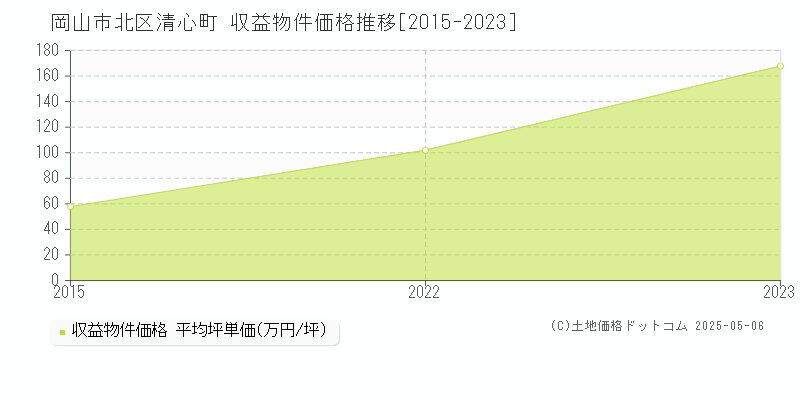 清心町(岡山市北区)の収益物件価格推移グラフ(坪単価)[2015-2023年]