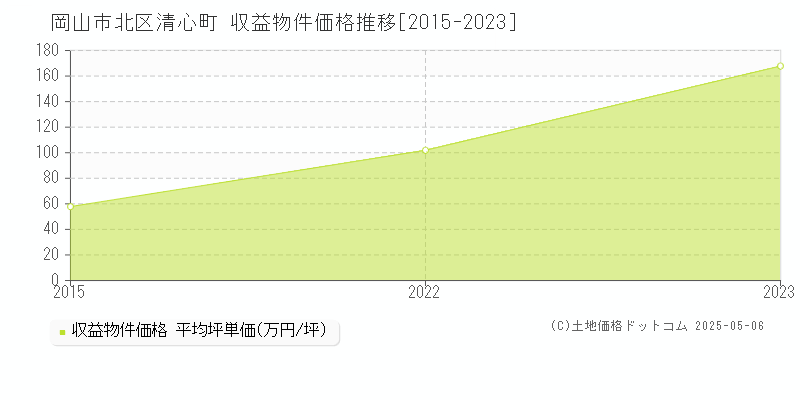 岡山市北区清心町のアパート価格推移グラフ 