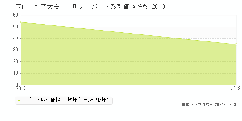 岡山市北区大安寺中町のアパート価格推移グラフ 
