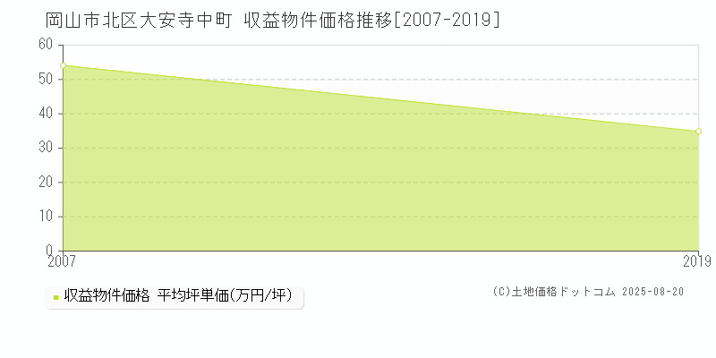 大安寺中町(岡山市北区)の収益物件価格推移グラフ(坪単価)[2007-2019年]