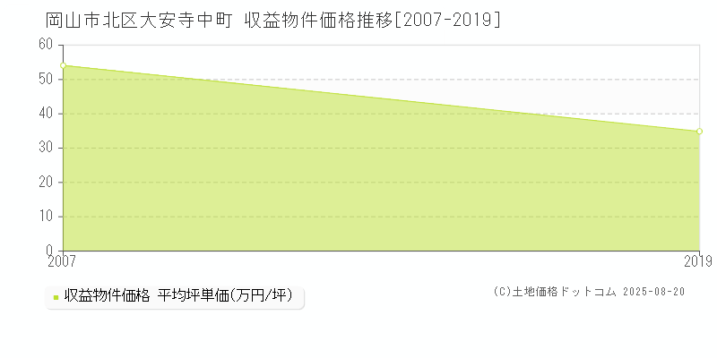 岡山市北区大安寺中町のアパート価格推移グラフ 