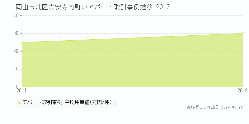 岡山市北区大安寺南町のアパート価格推移グラフ 