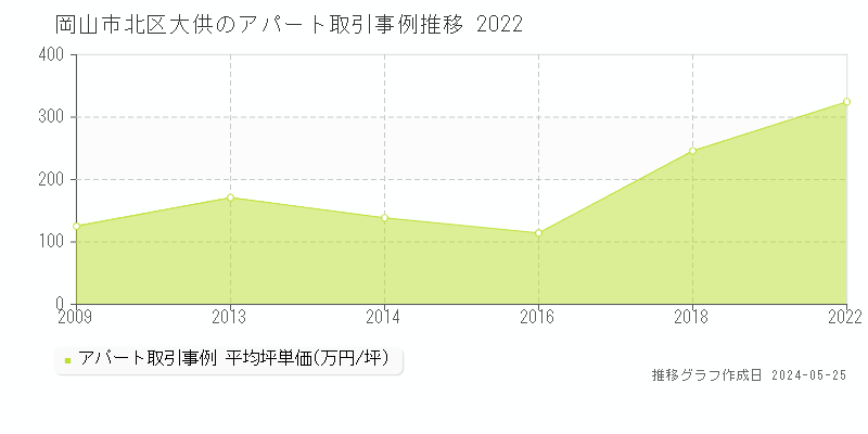 岡山市北区大供のアパート価格推移グラフ 