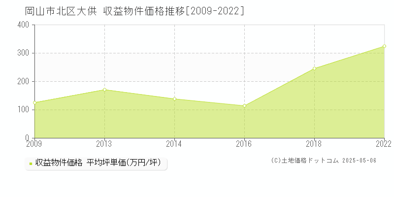 大供(岡山市北区)の収益物件価格推移グラフ(坪単価)[2009-2022年]