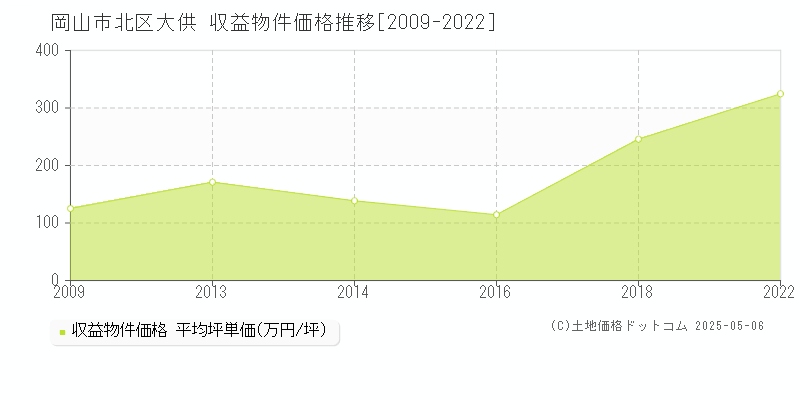 岡山市北区大供のアパート価格推移グラフ 