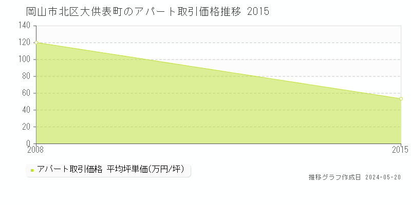 岡山市北区大供表町のアパート価格推移グラフ 