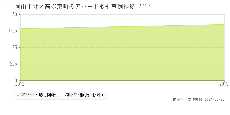 岡山市北区高柳東町のアパート価格推移グラフ 