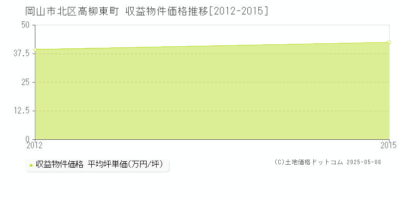 高柳東町(岡山市北区)の収益物件価格推移グラフ(坪単価)[2012-2015年]