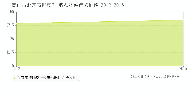 岡山市北区高柳東町のアパート価格推移グラフ 