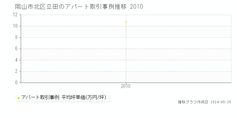 岡山市北区立田のアパート価格推移グラフ 
