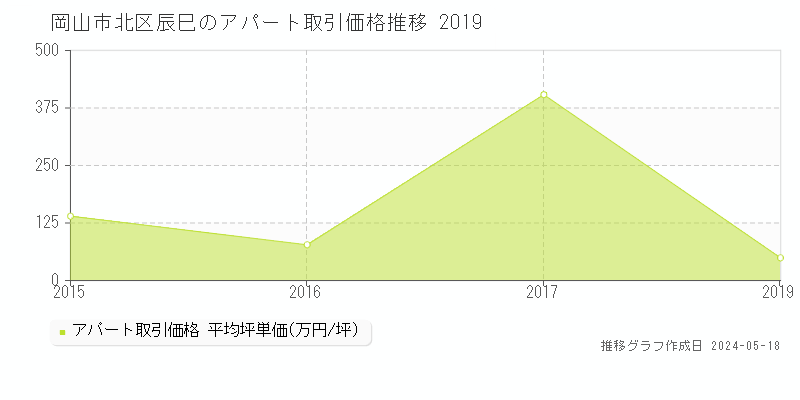 岡山市北区辰巳のアパート価格推移グラフ 
