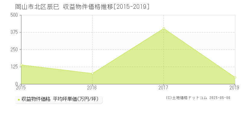 辰巳(岡山市北区)の収益物件価格推移グラフ(坪単価)[2015-2019年]