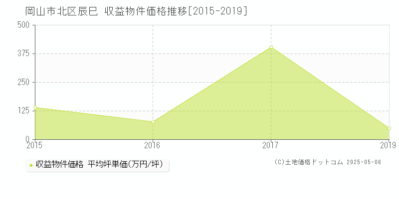 岡山市北区辰巳のアパート価格推移グラフ 