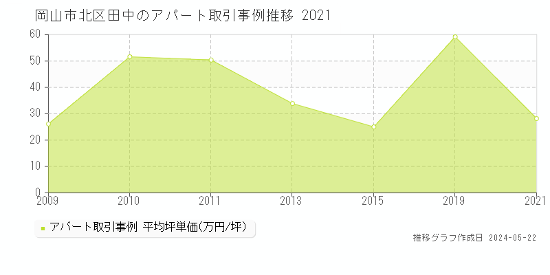 岡山市北区田中のアパート価格推移グラフ 