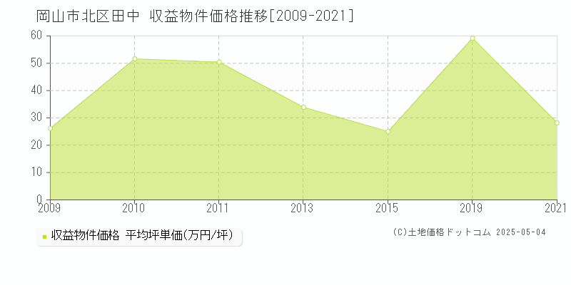田中(岡山市北区)の収益物件価格推移グラフ(坪単価)[2009-2021年]