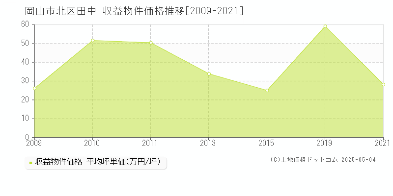 岡山市北区田中のアパート価格推移グラフ 