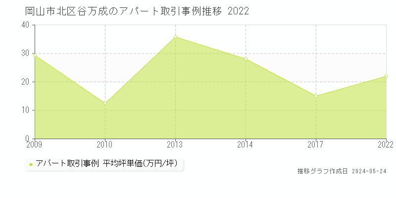 岡山市北区谷万成のアパート価格推移グラフ 