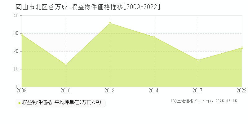 谷万成(岡山市北区)の収益物件価格推移グラフ(坪単価)[2009-2022年]