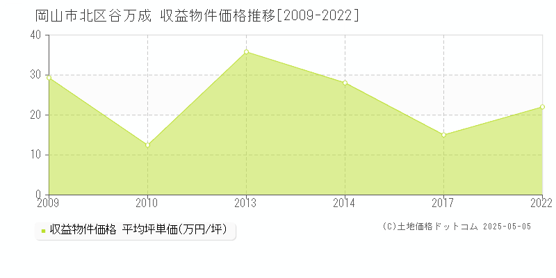 岡山市北区谷万成のアパート価格推移グラフ 