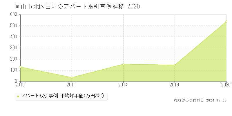 岡山市北区田町のアパート価格推移グラフ 