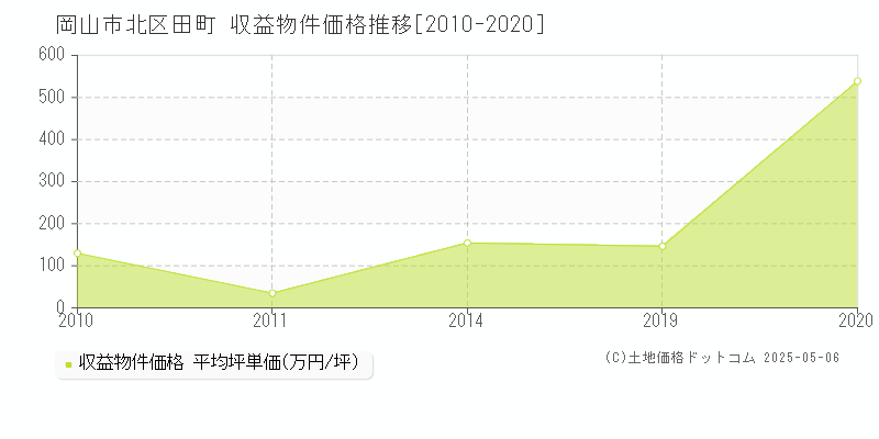 田町(岡山市北区)の収益物件価格推移グラフ(坪単価)[2010-2020年]
