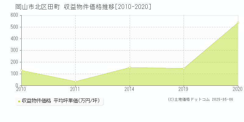 岡山市北区田町のアパート価格推移グラフ 