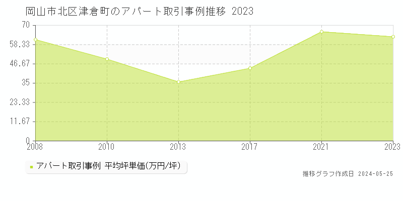 岡山市北区津倉町のアパート価格推移グラフ 