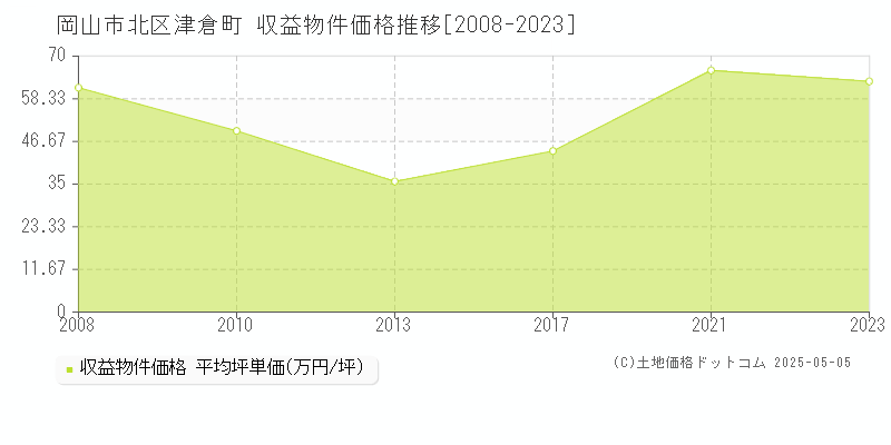 津倉町(岡山市北区)の収益物件価格推移グラフ(坪単価)[2008-2023年]