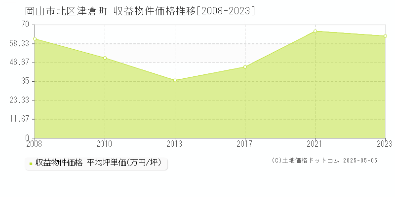 岡山市北区津倉町のアパート価格推移グラフ 