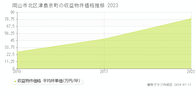 岡山市北区津島京町のアパート価格推移グラフ 