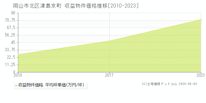 岡山市北区津島京町のアパート価格推移グラフ 