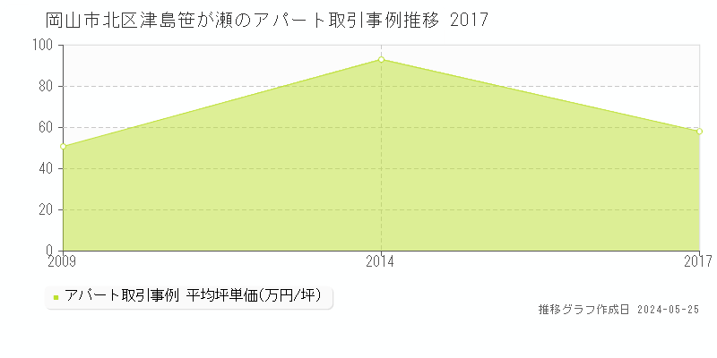 岡山市北区津島笹が瀬のアパート価格推移グラフ 
