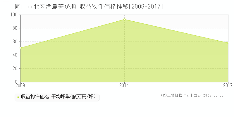 津島笹が瀬(岡山市北区)の収益物件価格推移グラフ(坪単価)[2009-2017年]