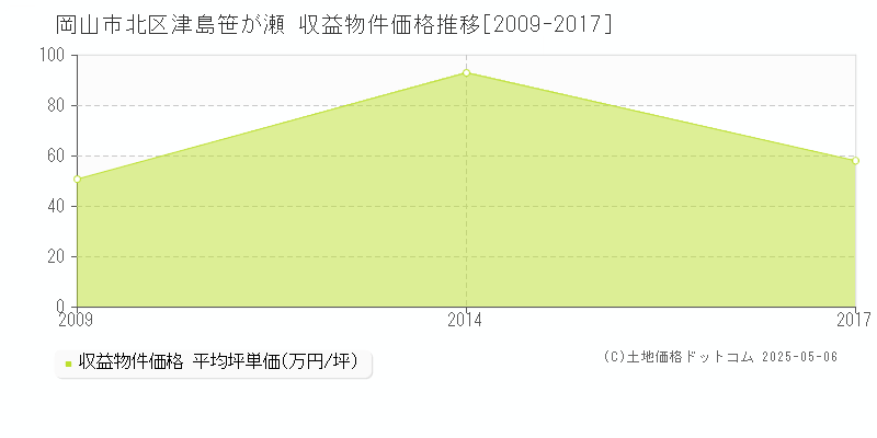 岡山市北区津島笹が瀬のアパート価格推移グラフ 