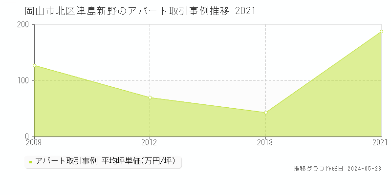 岡山市北区津島新野のアパート価格推移グラフ 