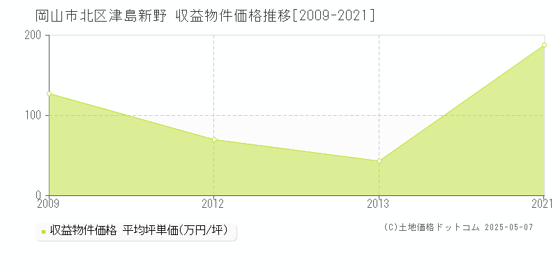 津島新野(岡山市北区)の収益物件価格推移グラフ(坪単価)[2009-2021年]