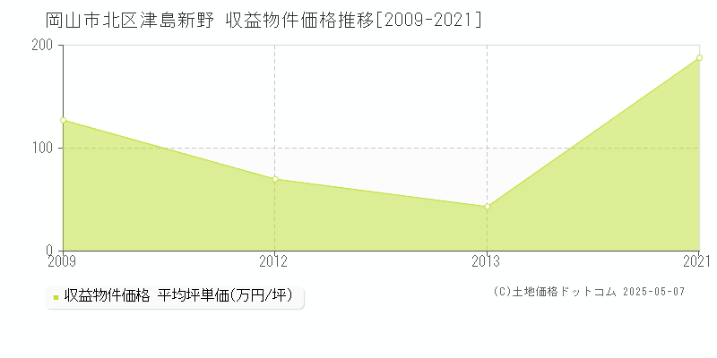 岡山市北区津島新野のアパート価格推移グラフ 