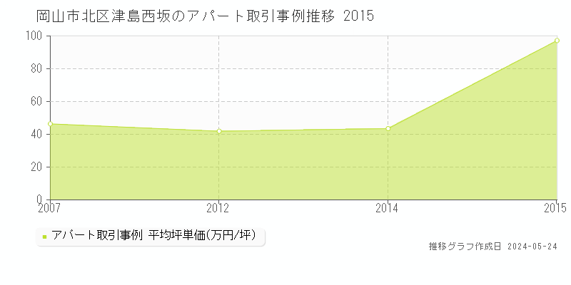 岡山市北区津島西坂のアパート価格推移グラフ 