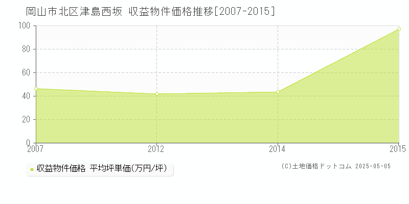 津島西坂(岡山市北区)の収益物件価格推移グラフ(坪単価)[2007-2015年]