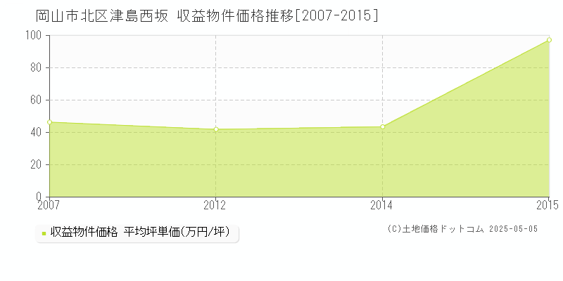 岡山市北区津島西坂のアパート価格推移グラフ 