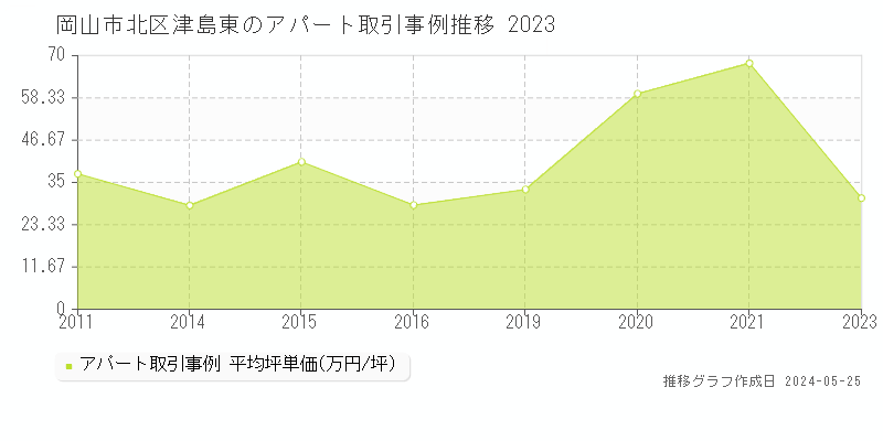 岡山市北区津島東のアパート価格推移グラフ 