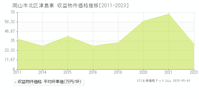津島東(岡山市北区)の収益物件価格推移グラフ(坪単価)[2011-2023年]