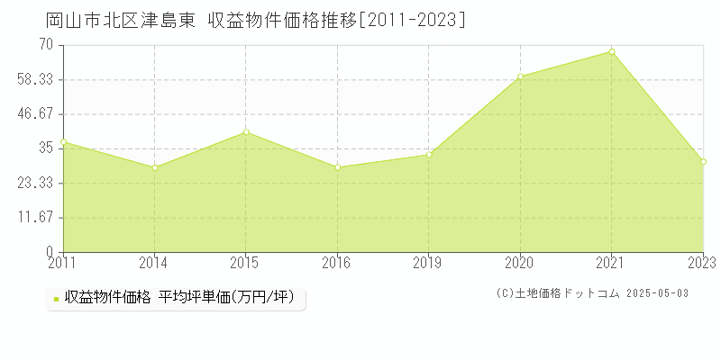 岡山市北区津島東のアパート価格推移グラフ 