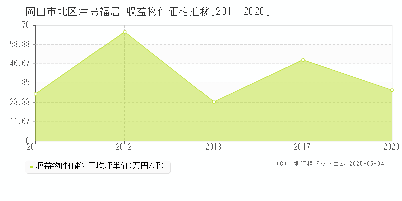津島福居(岡山市北区)の収益物件価格推移グラフ(坪単価)[2011-2020年]