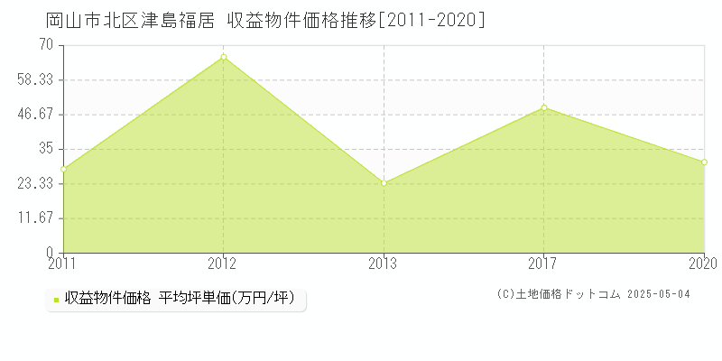 岡山市北区津島福居のアパート価格推移グラフ 