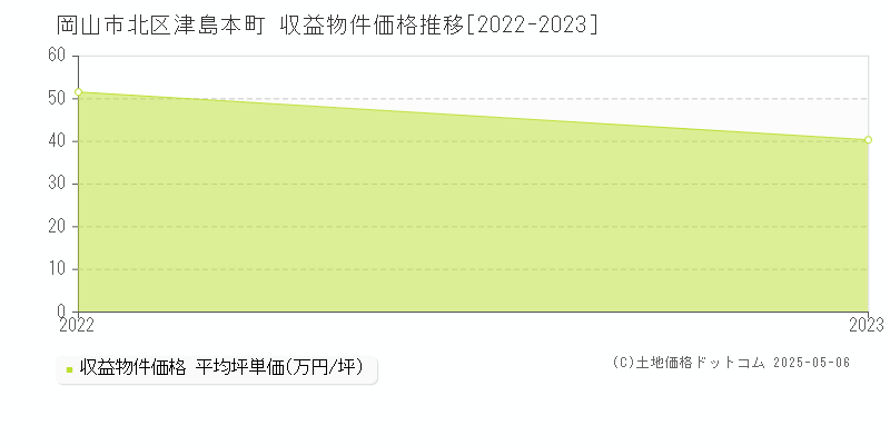 津島本町(岡山市北区)の収益物件価格推移グラフ(坪単価)[2022-2023年]