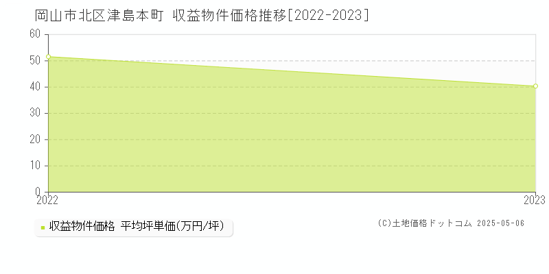 岡山市北区津島本町のアパート価格推移グラフ 