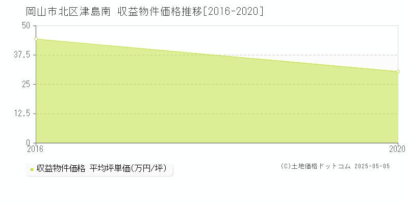 津島南(岡山市北区)の収益物件価格推移グラフ(坪単価)[2016-2020年]