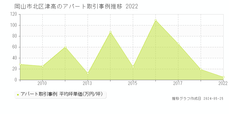岡山市北区津高のアパート価格推移グラフ 